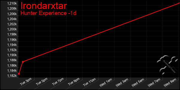 Last 24 Hours Graph of Irondarxtar