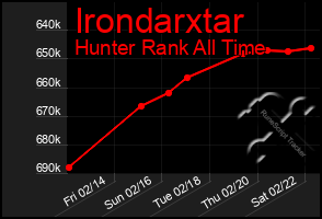 Total Graph of Irondarxtar