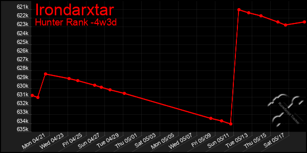 Last 31 Days Graph of Irondarxtar
