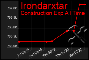 Total Graph of Irondarxtar