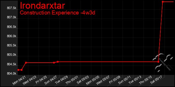Last 31 Days Graph of Irondarxtar