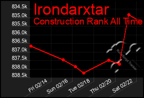 Total Graph of Irondarxtar