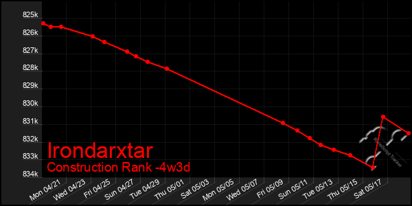Last 31 Days Graph of Irondarxtar