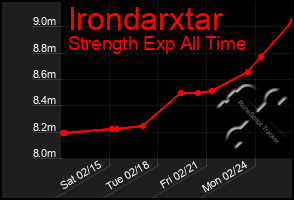 Total Graph of Irondarxtar