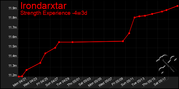Last 31 Days Graph of Irondarxtar
