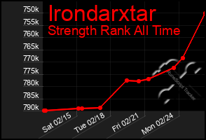 Total Graph of Irondarxtar