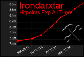 Total Graph of Irondarxtar