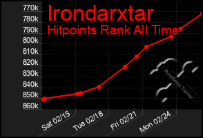 Total Graph of Irondarxtar