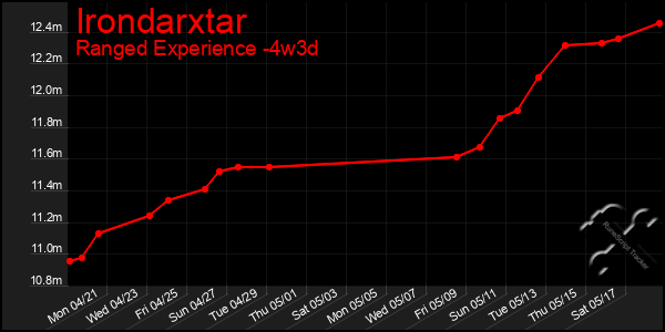 Last 31 Days Graph of Irondarxtar