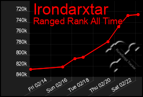 Total Graph of Irondarxtar