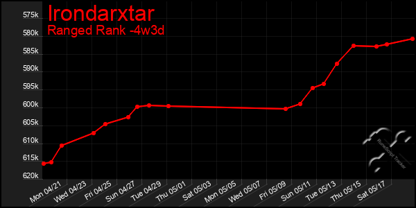 Last 31 Days Graph of Irondarxtar