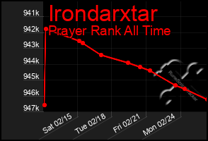 Total Graph of Irondarxtar