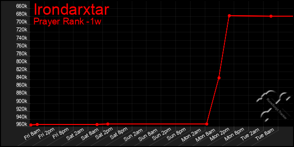 Last 7 Days Graph of Irondarxtar
