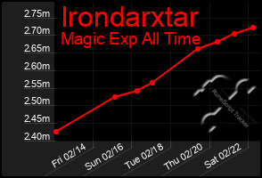 Total Graph of Irondarxtar