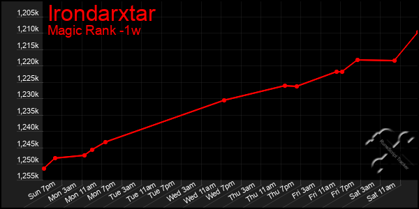 Last 7 Days Graph of Irondarxtar