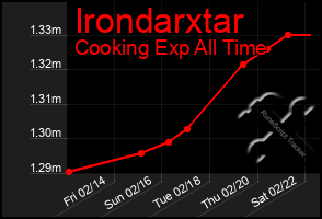 Total Graph of Irondarxtar