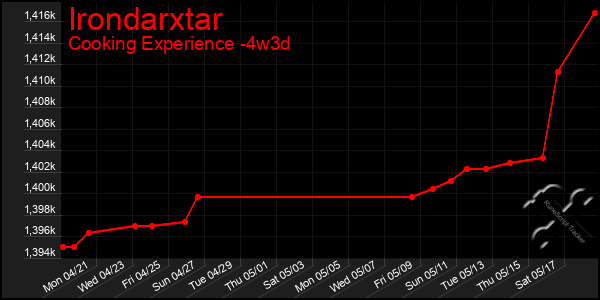 Last 31 Days Graph of Irondarxtar