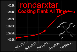 Total Graph of Irondarxtar