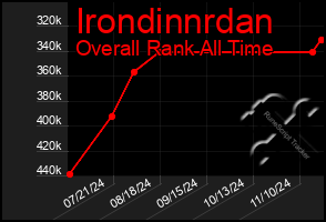 Total Graph of Irondinnrdan