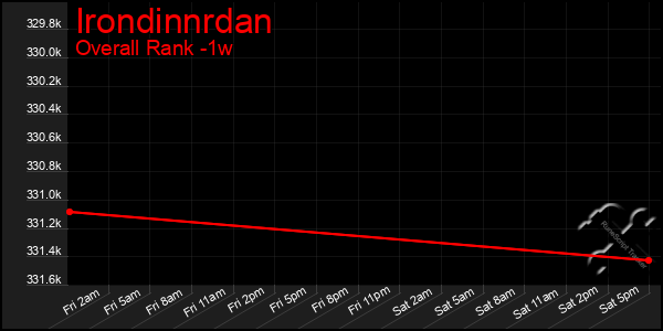 Last 7 Days Graph of Irondinnrdan