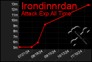 Total Graph of Irondinnrdan