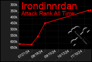 Total Graph of Irondinnrdan