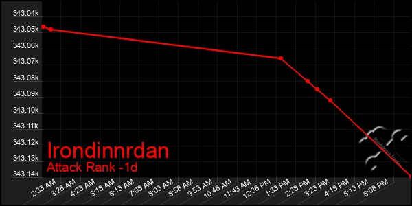 Last 24 Hours Graph of Irondinnrdan