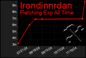 Total Graph of Irondinnrdan