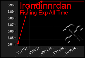 Total Graph of Irondinnrdan