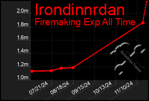 Total Graph of Irondinnrdan