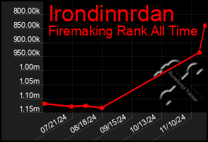 Total Graph of Irondinnrdan