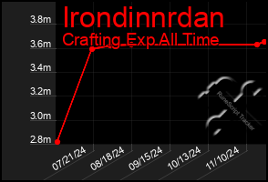 Total Graph of Irondinnrdan