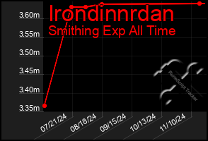 Total Graph of Irondinnrdan