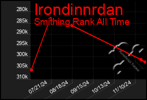 Total Graph of Irondinnrdan