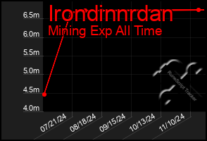 Total Graph of Irondinnrdan