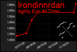 Total Graph of Irondinnrdan