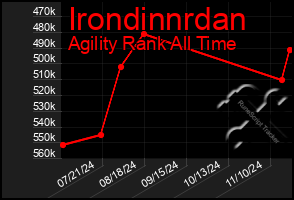 Total Graph of Irondinnrdan