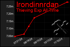 Total Graph of Irondinnrdan