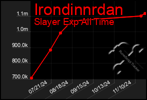 Total Graph of Irondinnrdan