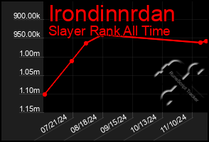 Total Graph of Irondinnrdan