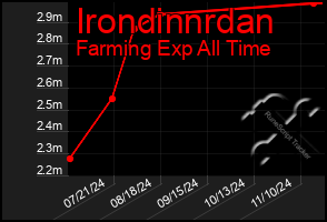 Total Graph of Irondinnrdan