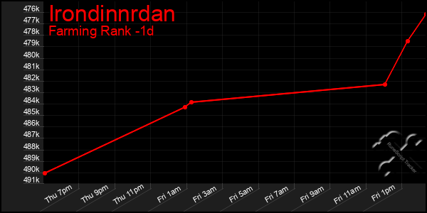 Last 24 Hours Graph of Irondinnrdan