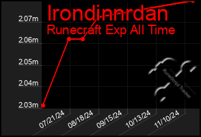 Total Graph of Irondinnrdan