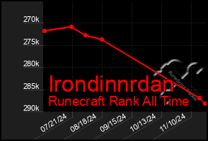 Total Graph of Irondinnrdan