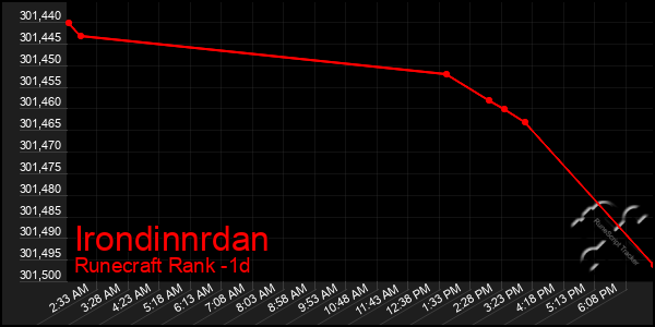 Last 24 Hours Graph of Irondinnrdan