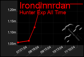 Total Graph of Irondinnrdan