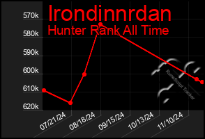 Total Graph of Irondinnrdan