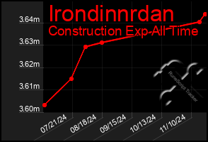 Total Graph of Irondinnrdan