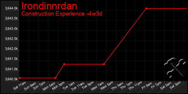 Last 31 Days Graph of Irondinnrdan