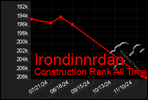 Total Graph of Irondinnrdan